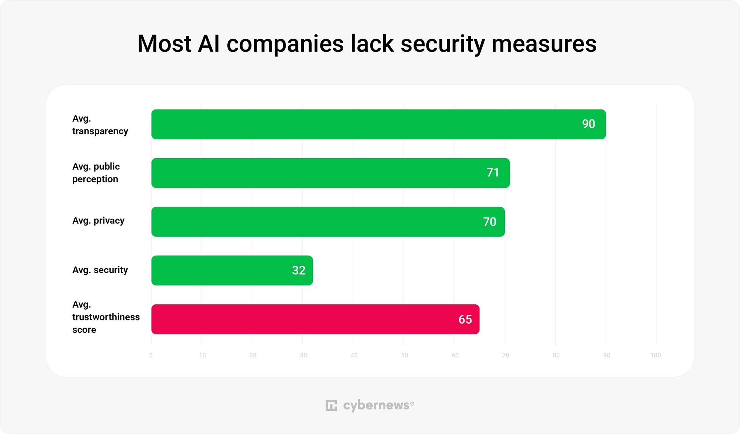 Most AI companies lack security measures