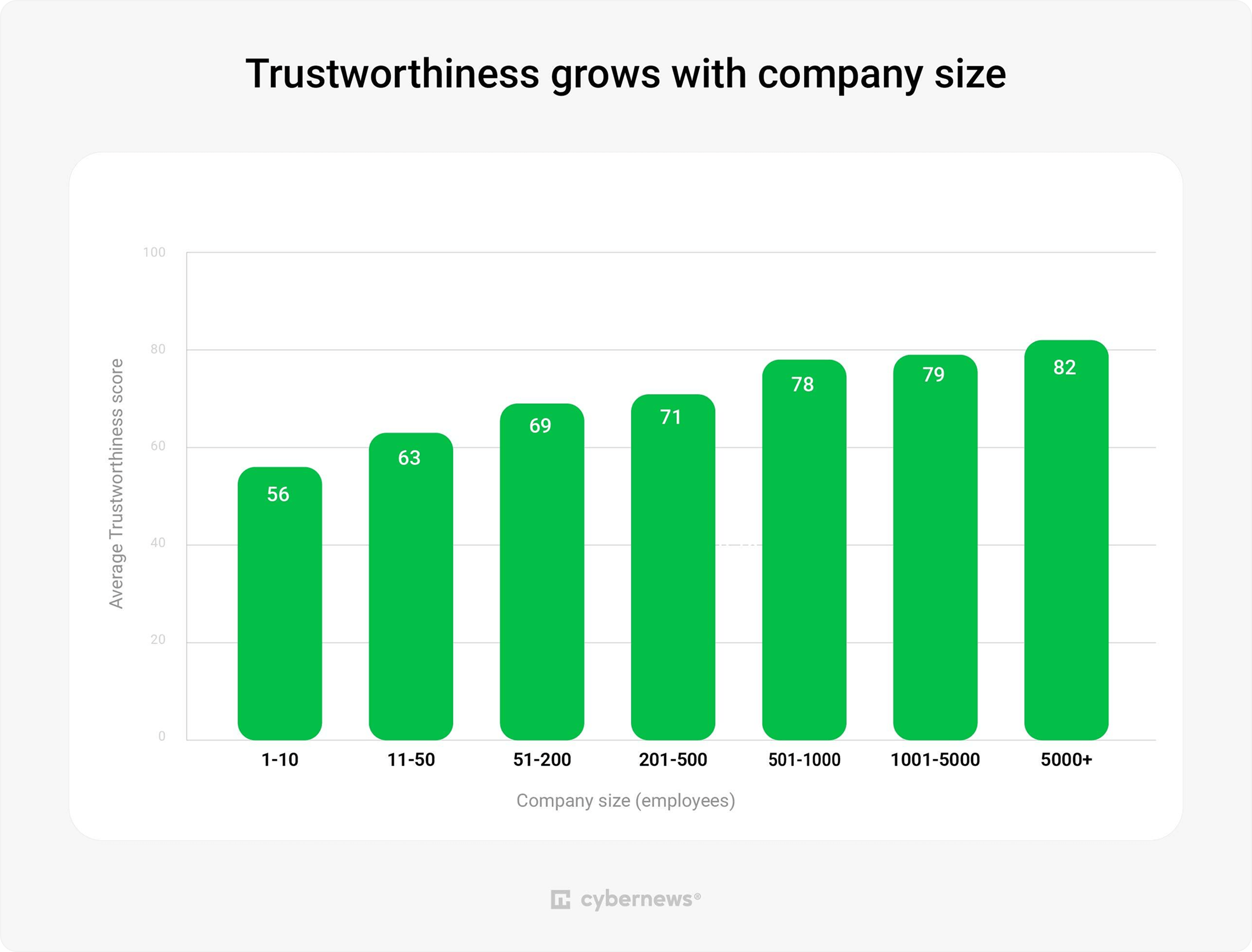Trustworthiness grows with company size