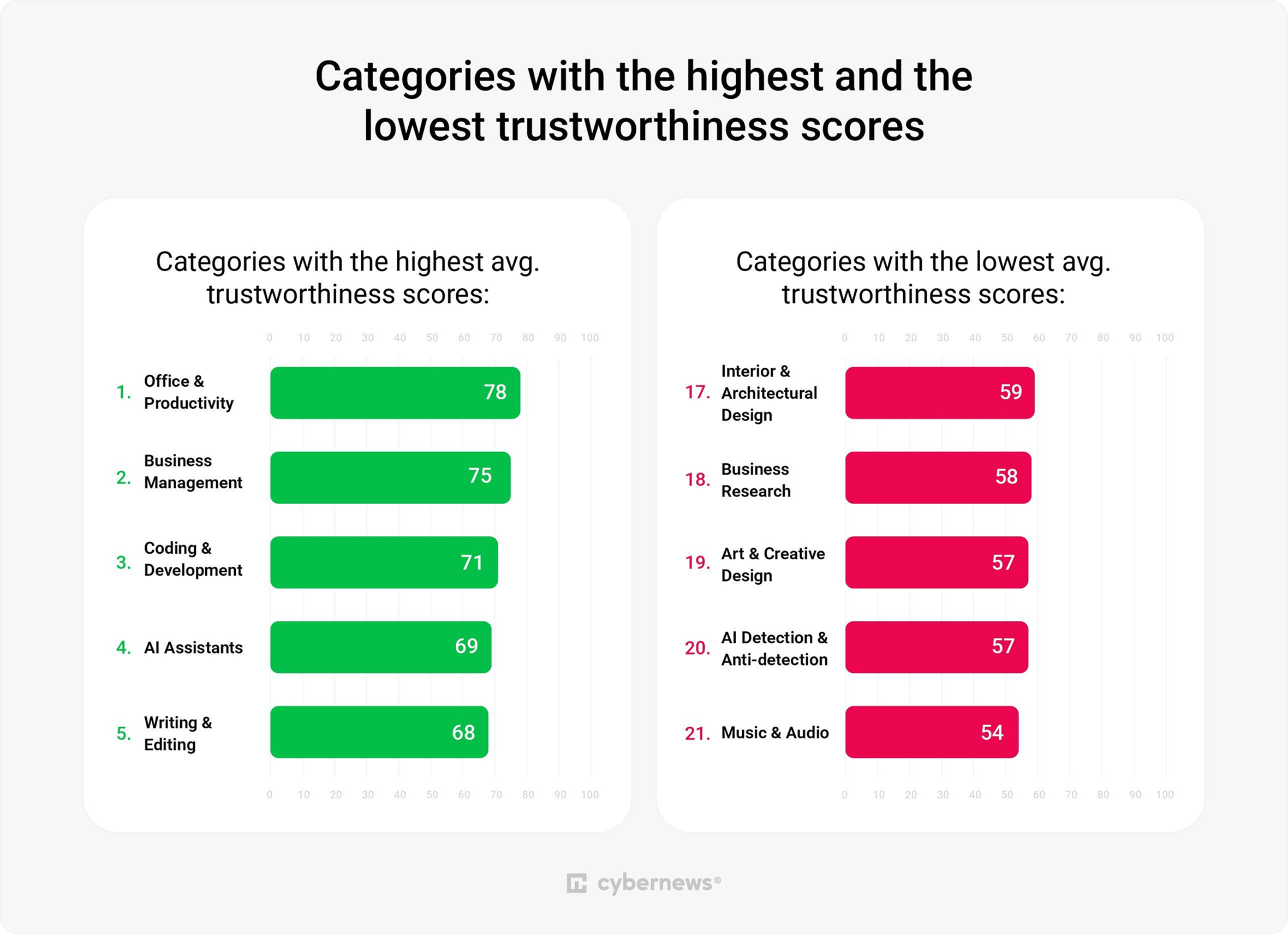 Categories with the highest and the lowest average trustworthiness scores